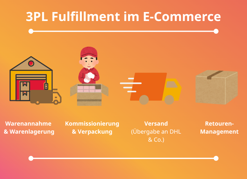 3PL Fulfillment Prozess