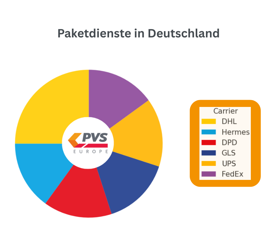 Paketdienste in Deutschland