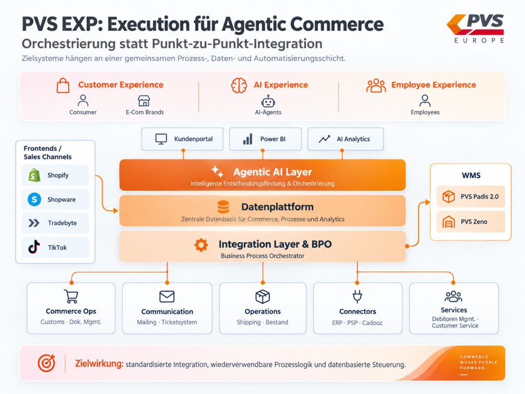 Agentic Commerce Layers mit PVS EXP Plattform