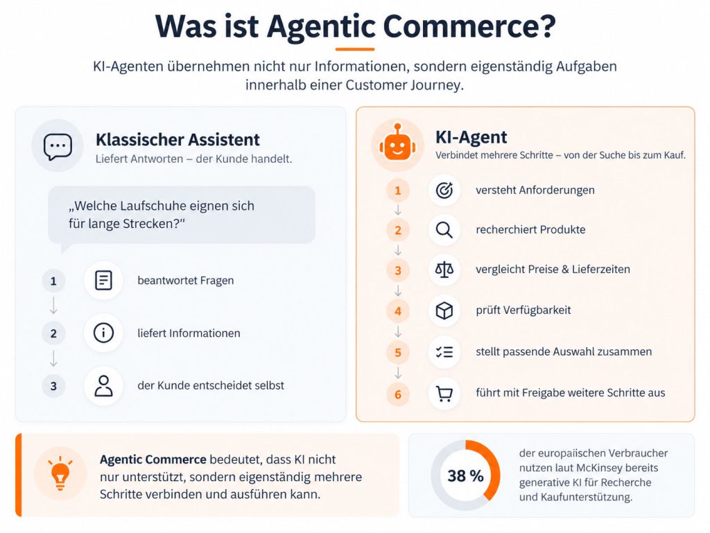 Agentic Commerce bezeichnet eine Form des digitalen Handels, bei der KI-Agenten eigenständig Aufgaben innerhalb einer Customer Journey übernehmen.
